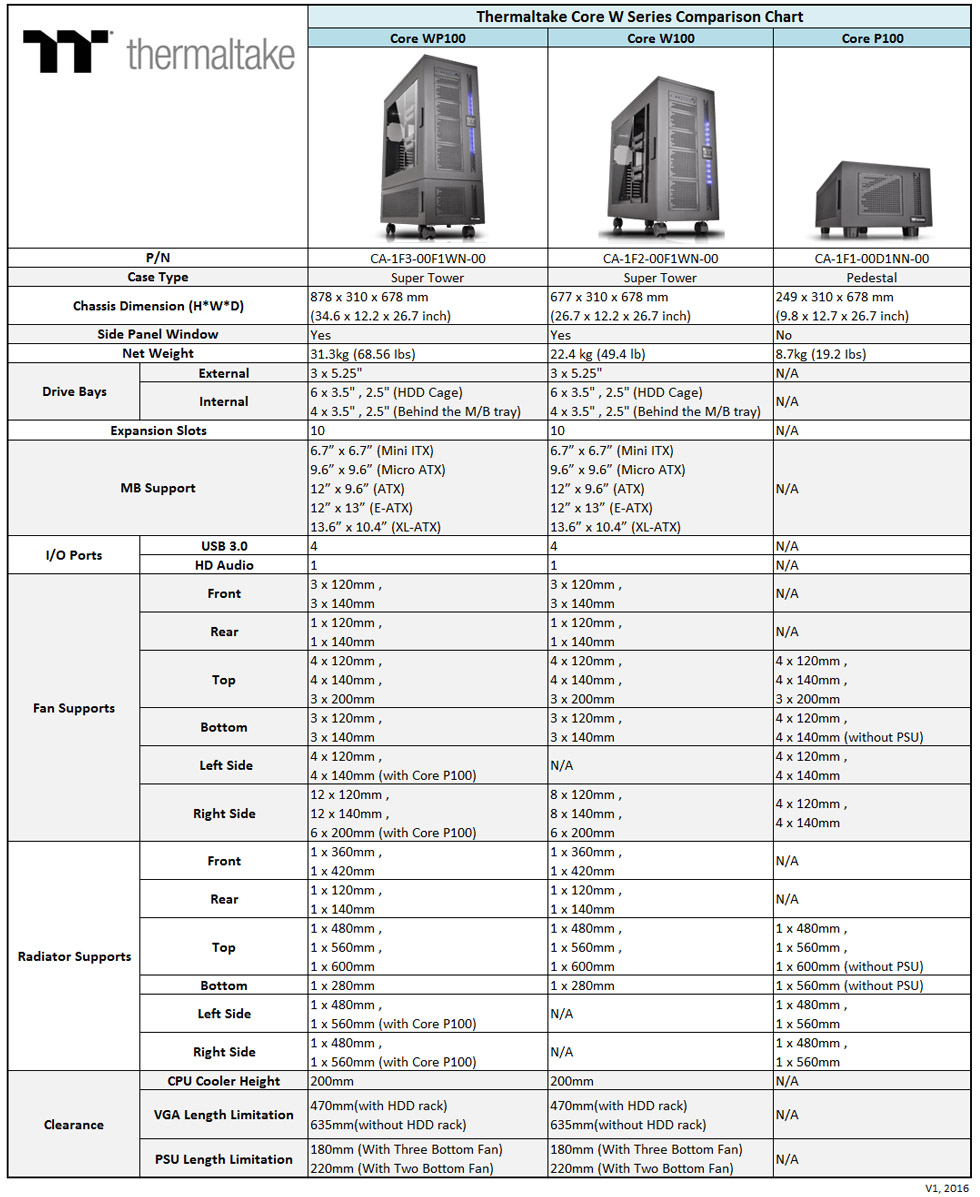 Core P100