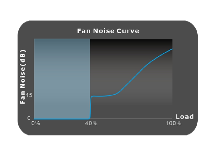 Smart Zero Fan