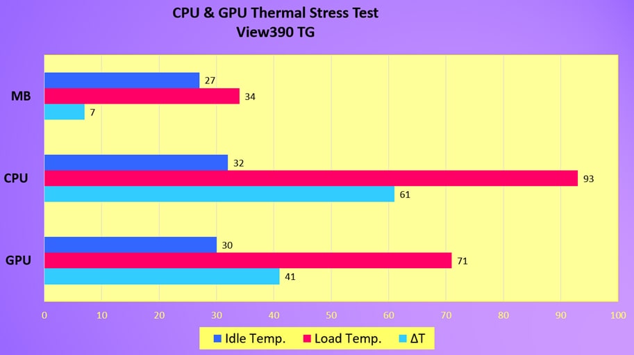 CPU & GPU Thermal Stress Test